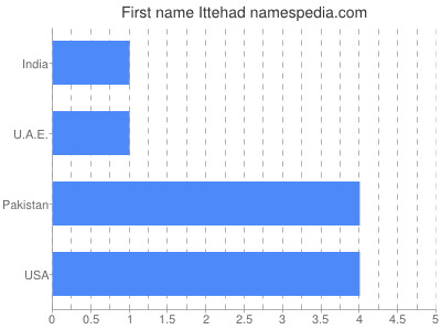 Given name Ittehad