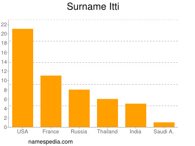 Surname Itti