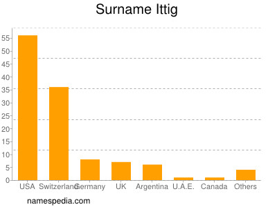 Surname Ittig