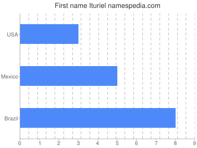 Given name Ituriel