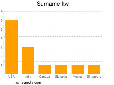 Surname Itw