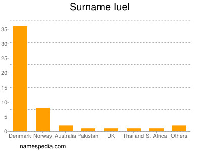 Surname Iuel