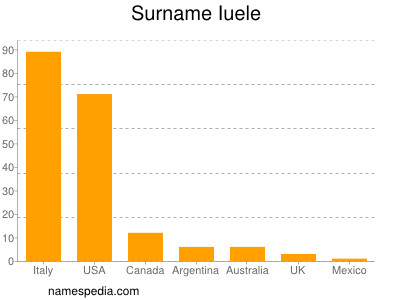 Surname Iuele