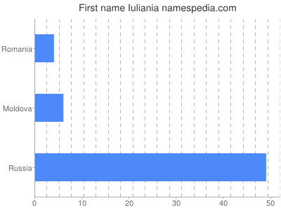 Given name Iuliania