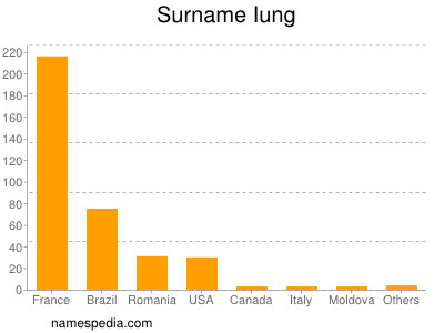 Surname Iung