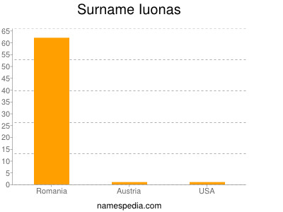 Surname Iuonas