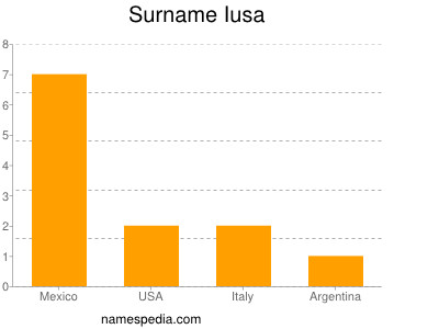 Surname Iusa