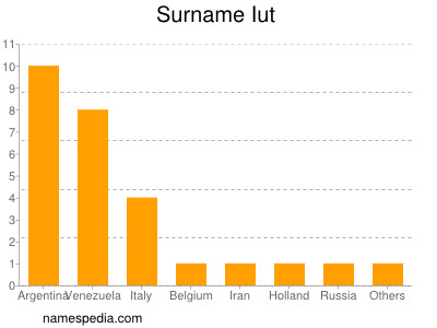 Surname Iut