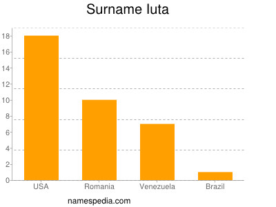 Surname Iuta