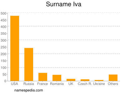 Surname Iva