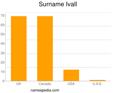 Surname Ivall