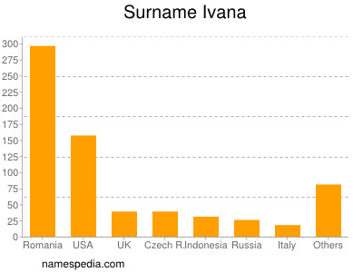 Surname Ivana