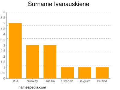 Surname Ivanauskiene