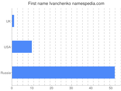 Given name Ivanchenko