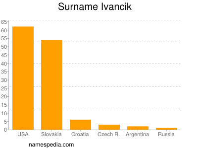 Surname Ivancik