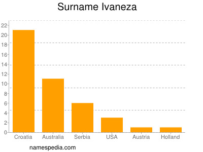 Surname Ivaneza