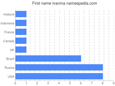 Given name Ivanina