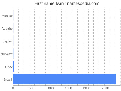 Given name Ivanir