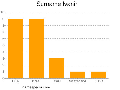 Surname Ivanir