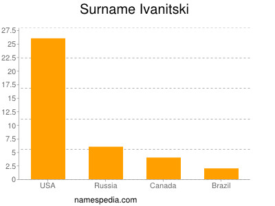 Surname Ivanitski