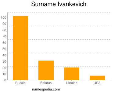Surname Ivankevich