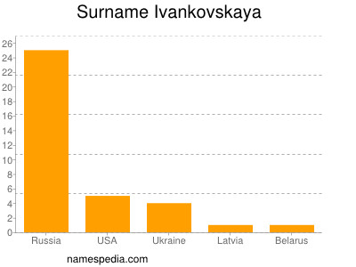 Surname Ivankovskaya