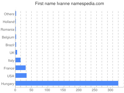 Given name Ivanne
