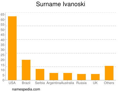 Surname Ivanoski