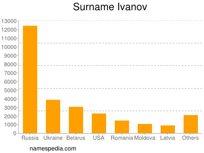 Surname Ivanov