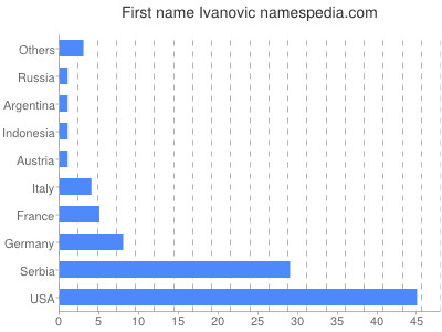 Given name Ivanovic