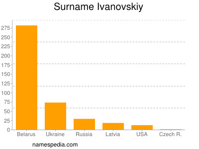 Surname Ivanovskiy