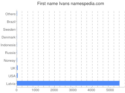 Given name Ivans