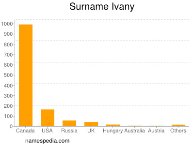 Surname Ivany