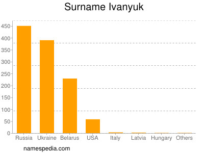 Surname Ivanyuk