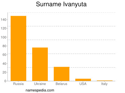 Surname Ivanyuta