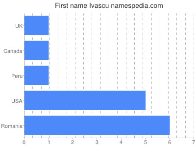 Given name Ivascu
