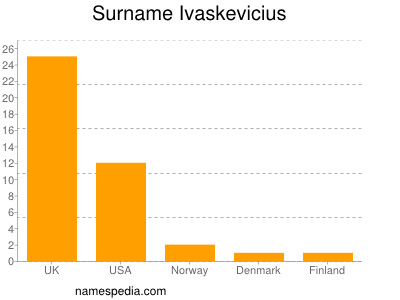 Surname Ivaskevicius