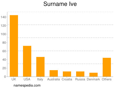 Surname Ive