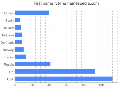 Given name Ivelina