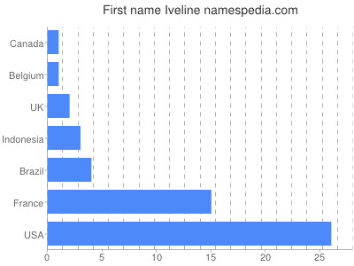 Given name Iveline