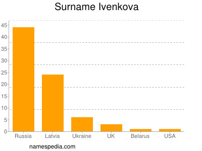 Surname Ivenkova