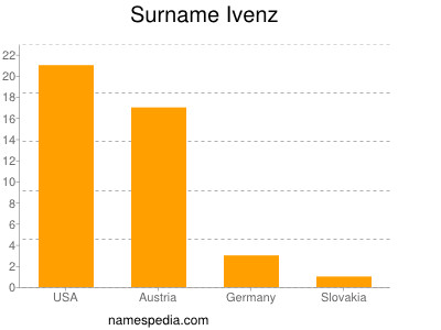 Surname Ivenz