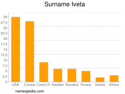 Surname Iveta