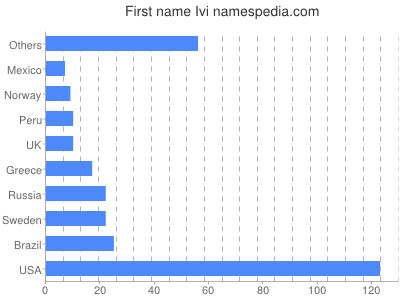 Given name Ivi