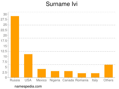 Surname Ivi