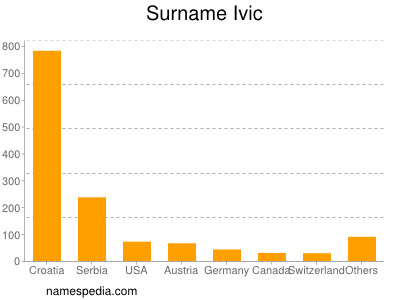 Surname Ivic