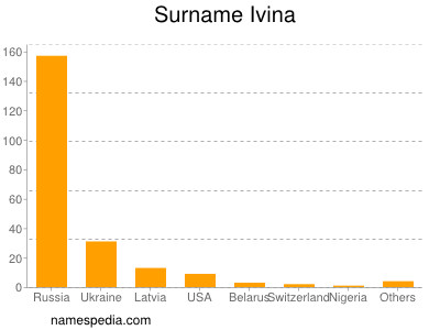 Surname Ivina