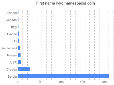 Given name Ivko