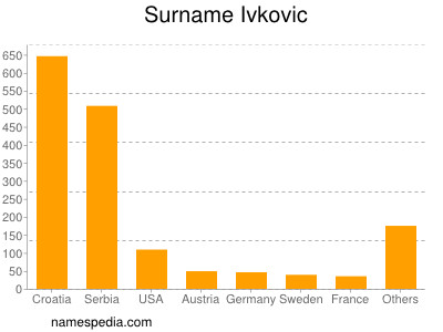 Surname Ivkovic
