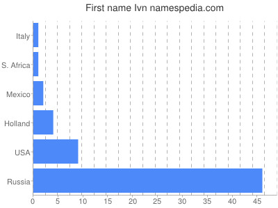 Given name Ivn